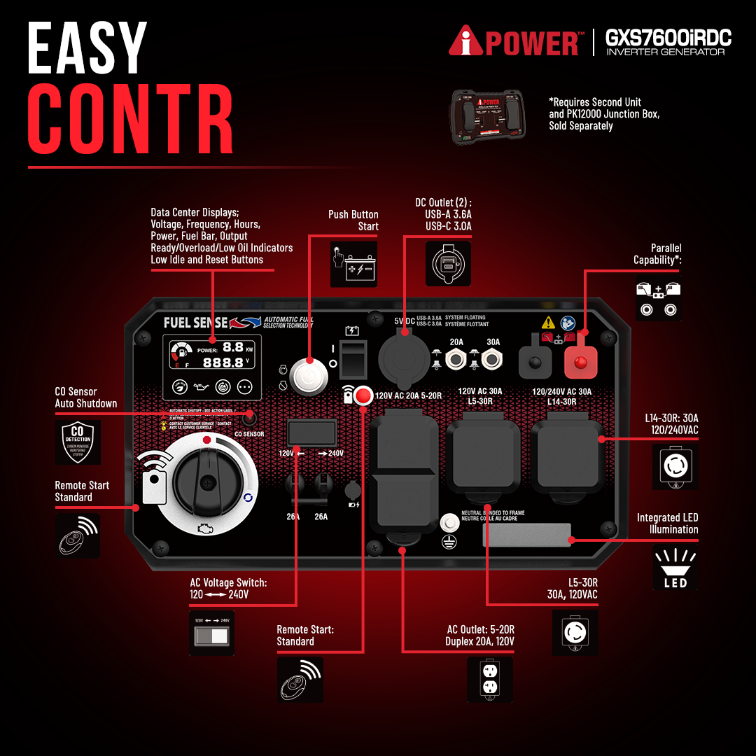 7600W Dual Fuel Remote Start Inverter Generator with CO Sensor, 120/240V-GXS7600iRDC
